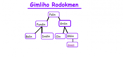 Gimliho rodokmen